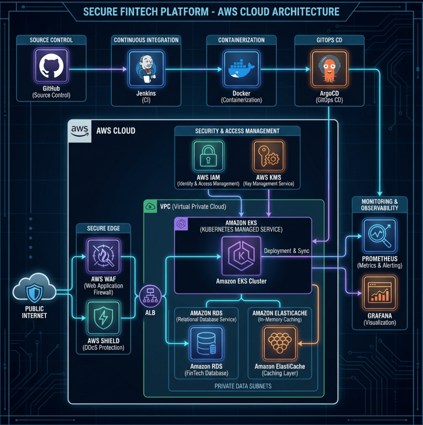 How We Built a Secure & Compliant FinTech Platform on AWS Using DevSecOps