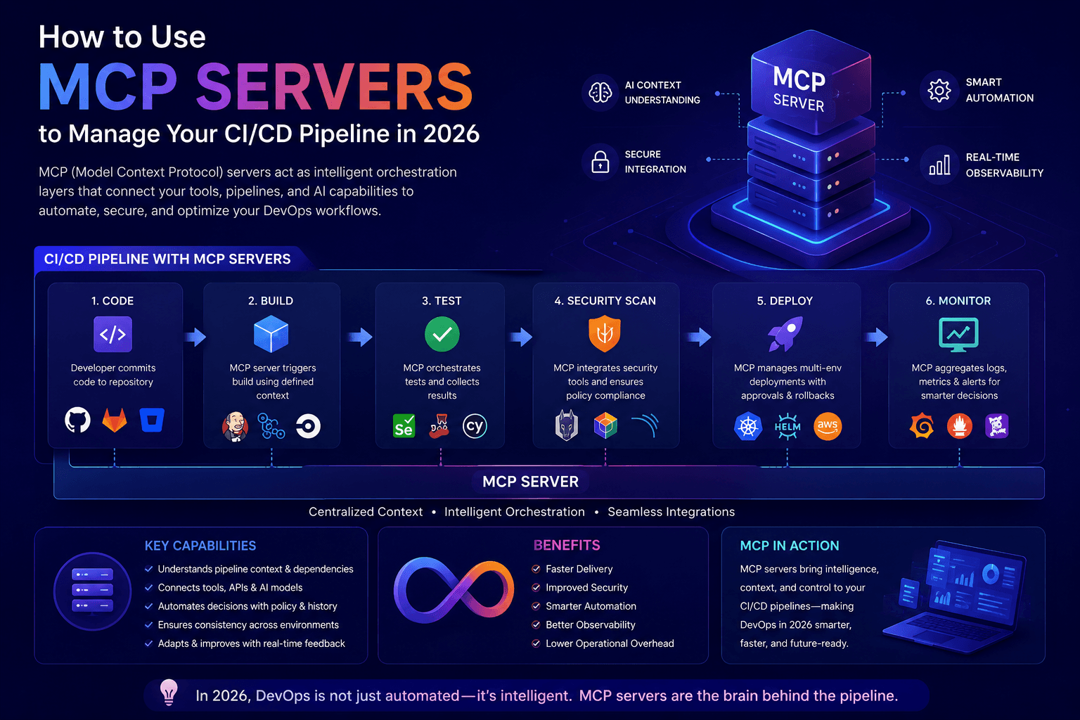 How to Use MCP Servers to Manage Your CI/CD Pipeline in 2026