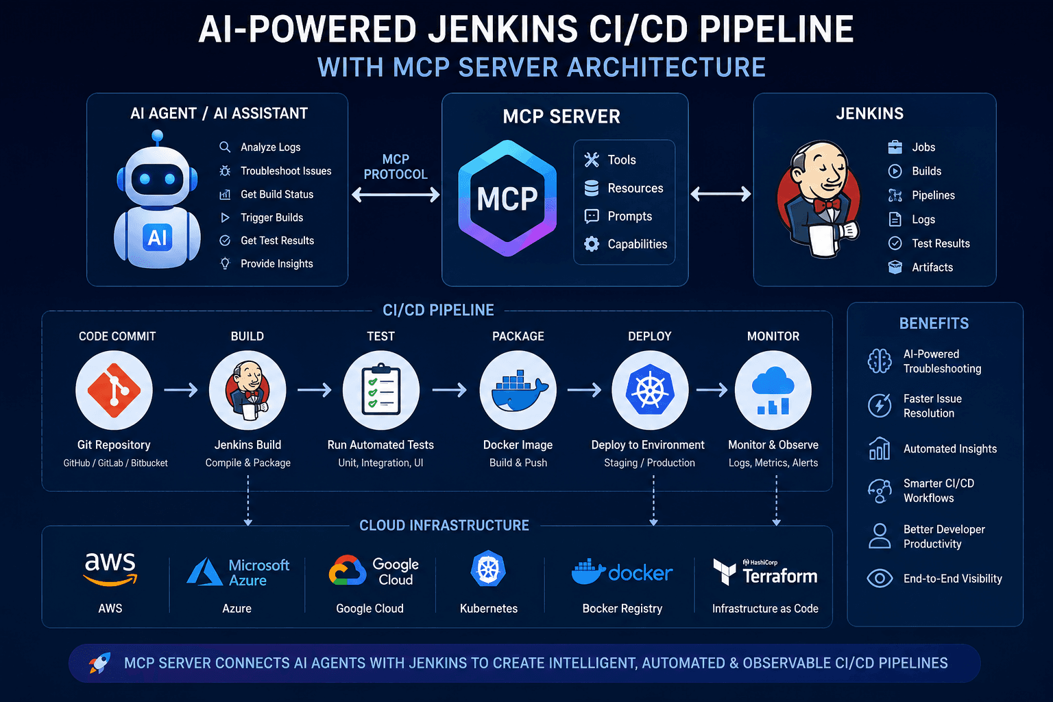 How to Use an MCP Server with Jenkins to Solve CI/CD Issues with AI