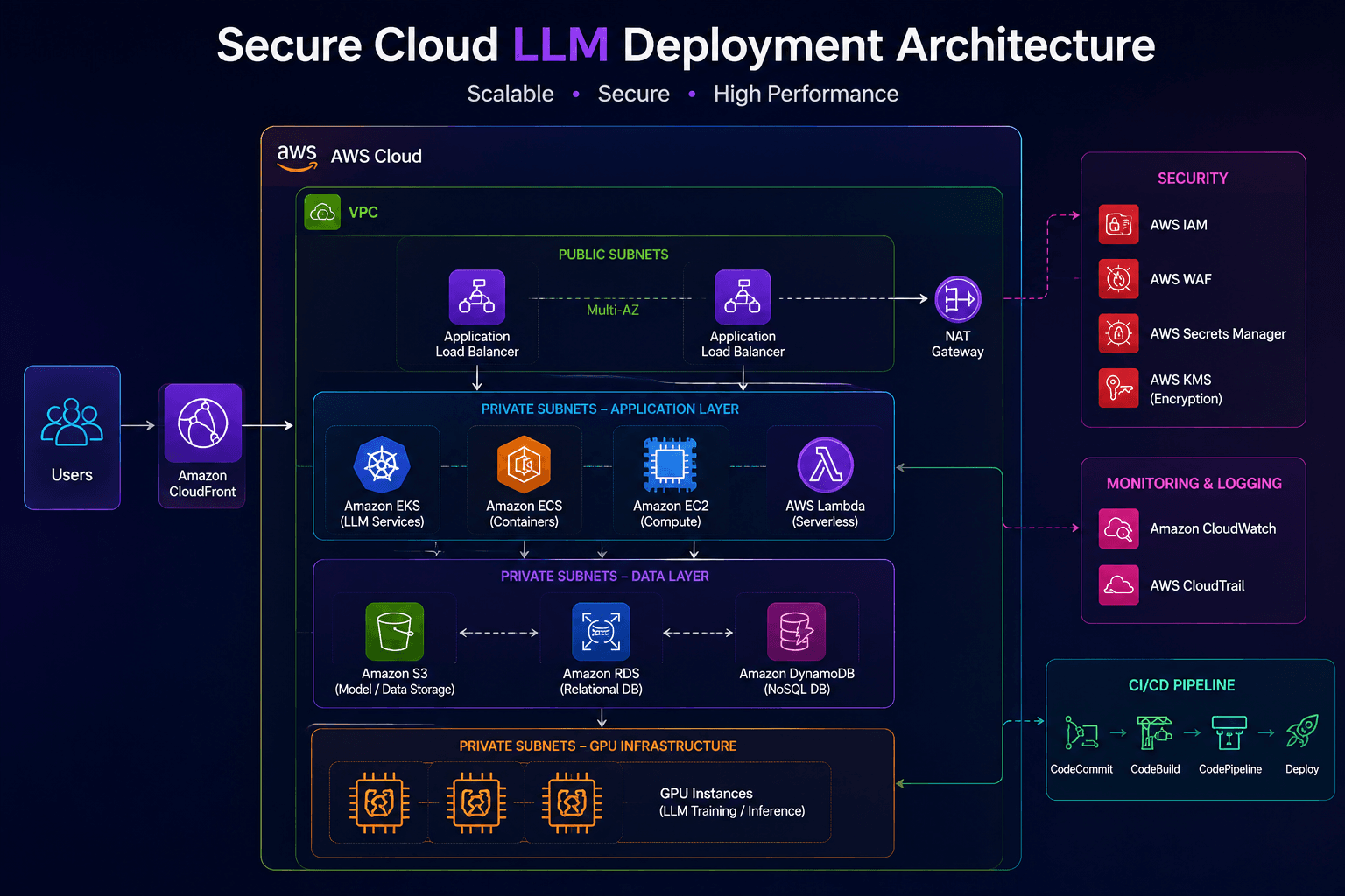How to Deploy LLMs Securely in the Cloud